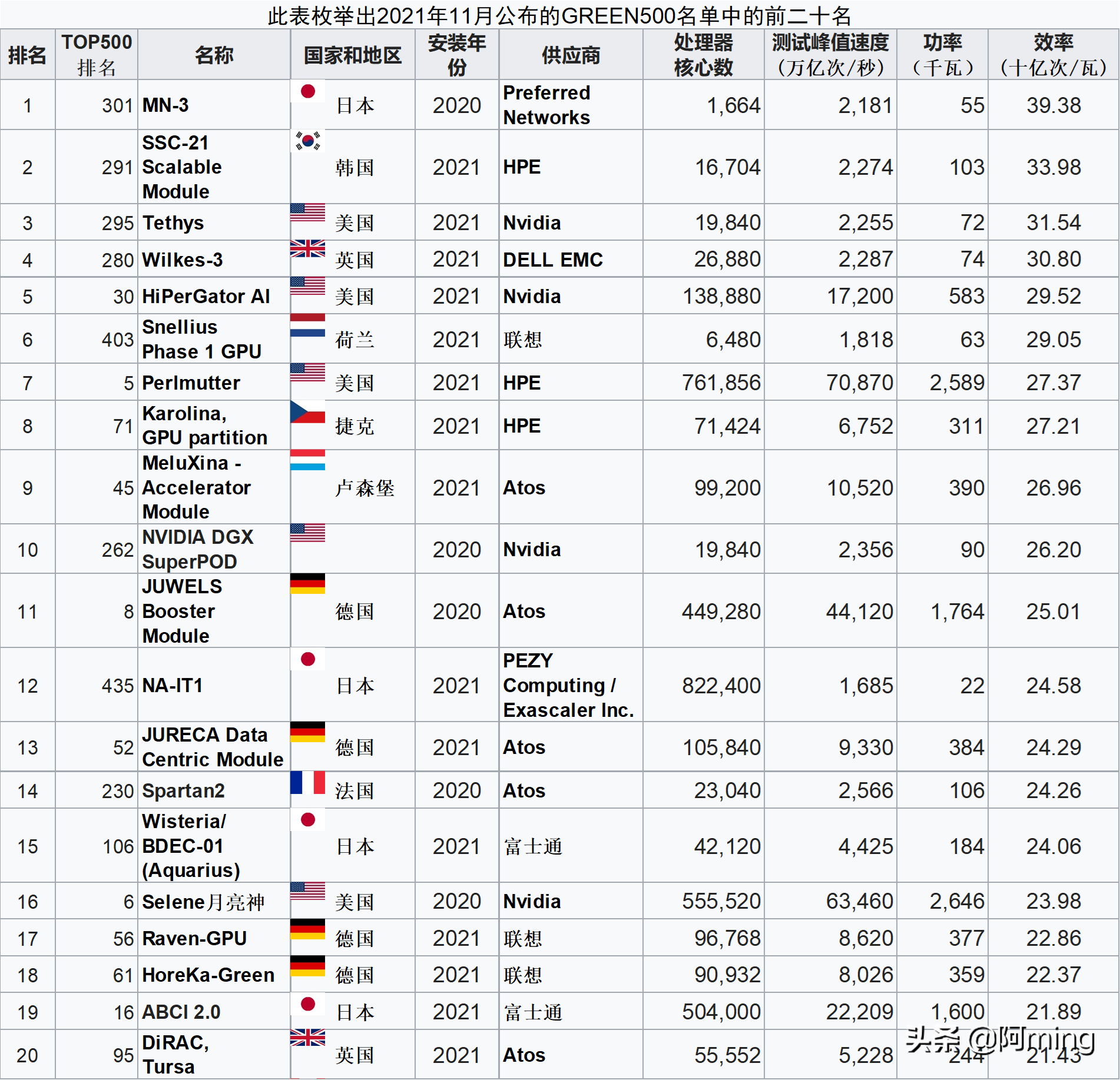 仍在等待 Exascale：第58届超级计算机TOP500排行榜-2021年11月