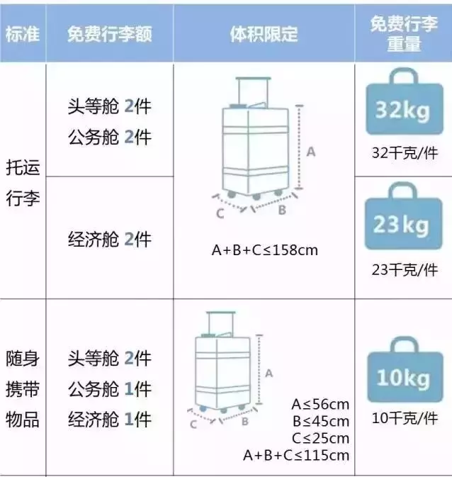 美国\x20巴西(最全2019年航空公司行李规定变化！飞行必备~~)