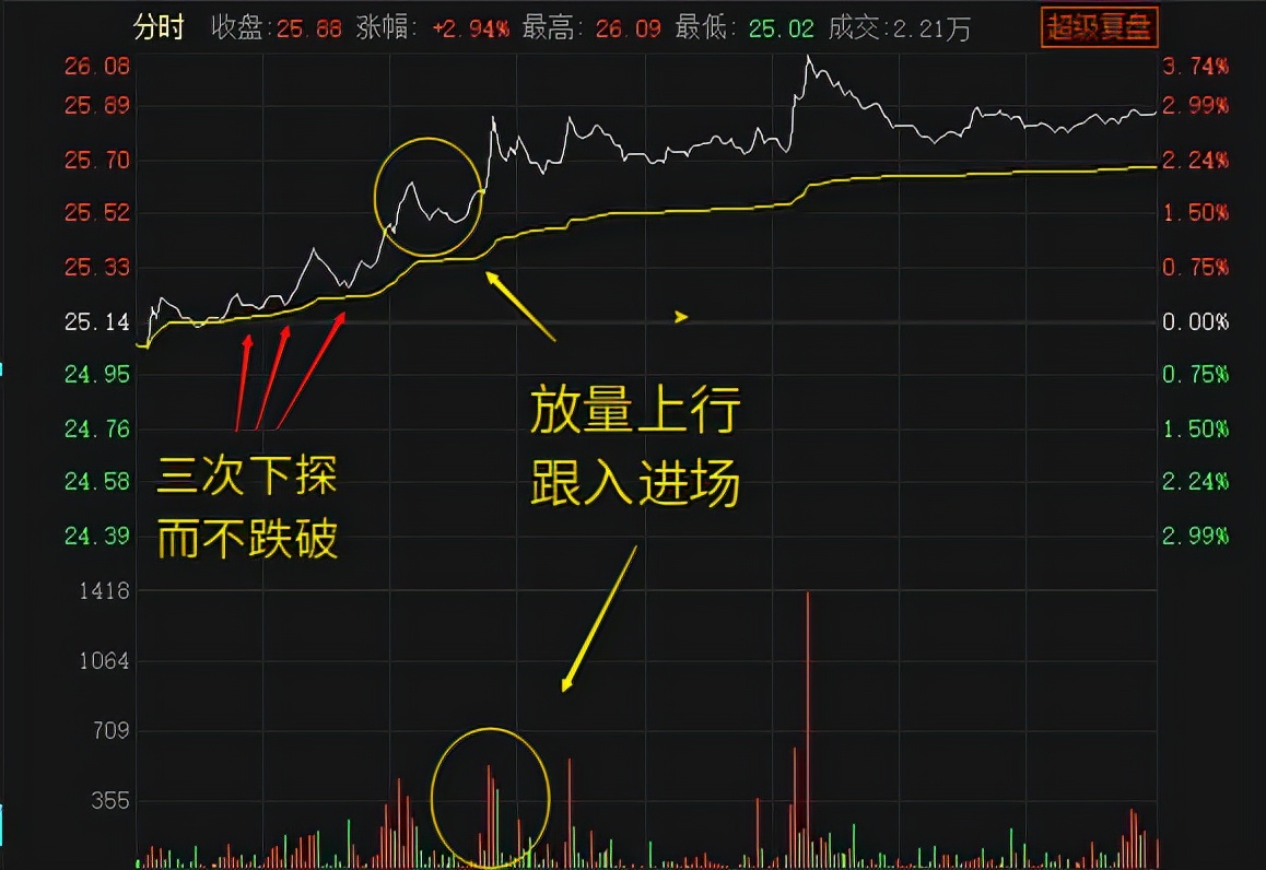 短线高手分时图做t的7大技巧,助你买卖更及时