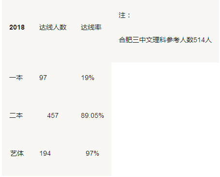 合肥高中2017、2018两年高考升学率大盘点，这所学校全省第一！