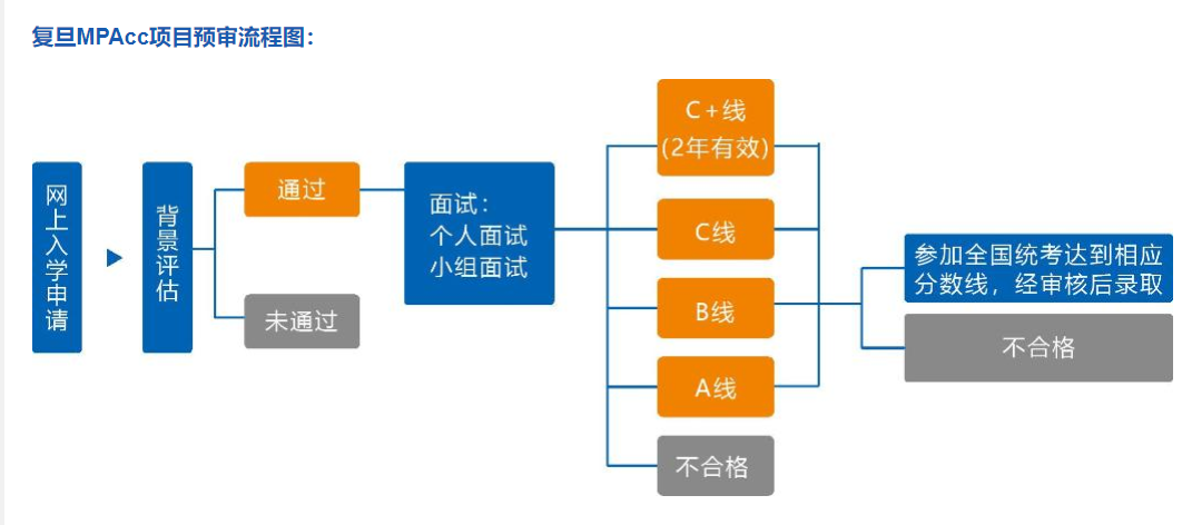 复旦大学会计专硕MPAcc预审注意事项