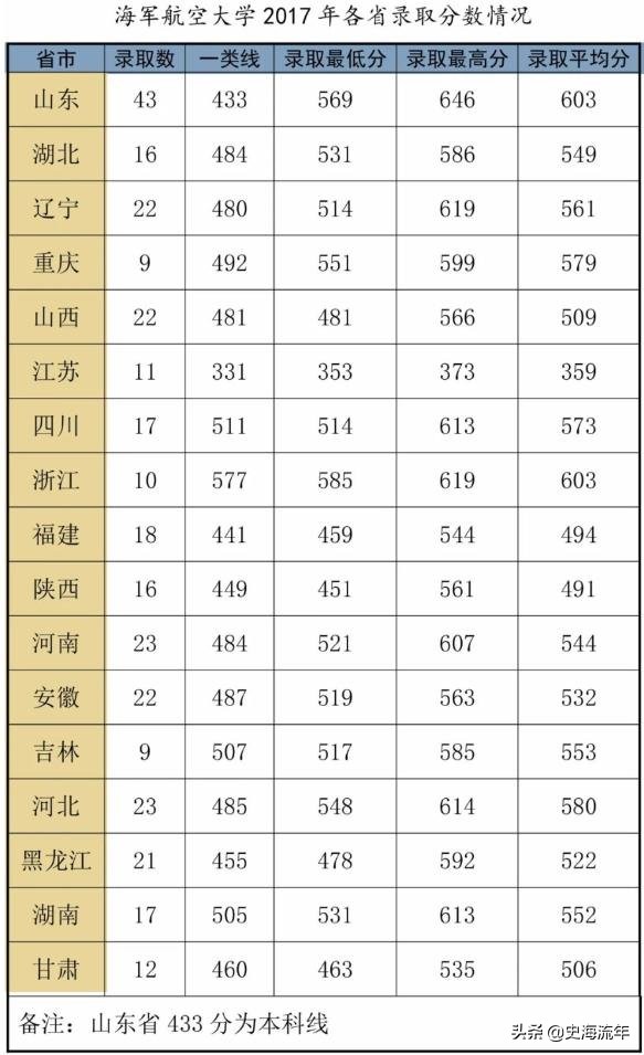 海軍工程大學錄取分數線彙總(十四)武警警官學院2019年高考招收青年