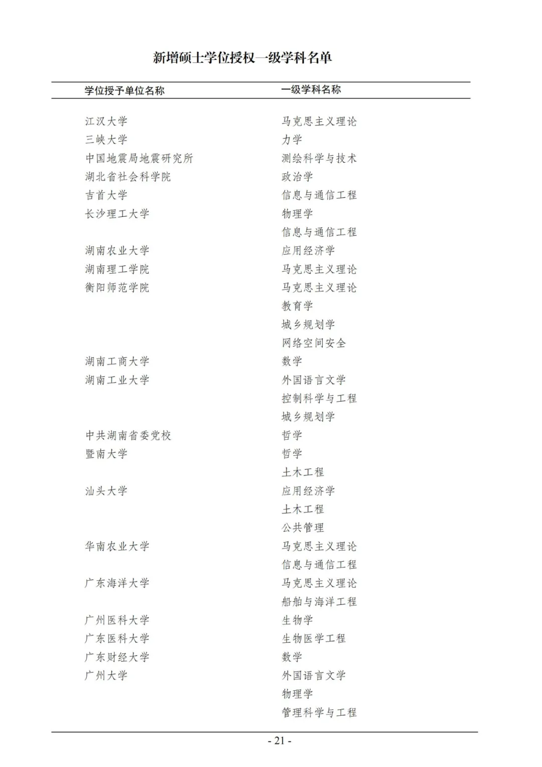 官宣！2020年审核增列博士、硕士学位授权点名单公布