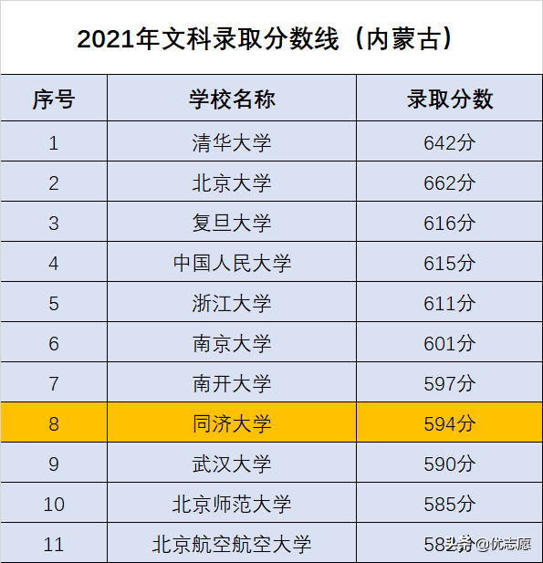同济文科异军突起，理工科更加强势，继续巩固知名综合性大学地位