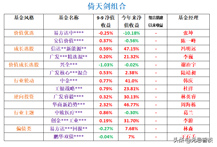 如何选择基金进行投资，如何选择基金的正确方法？