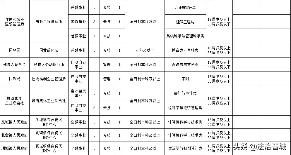 有编制!阳城县事业单位公开招聘!160个岗位等着你