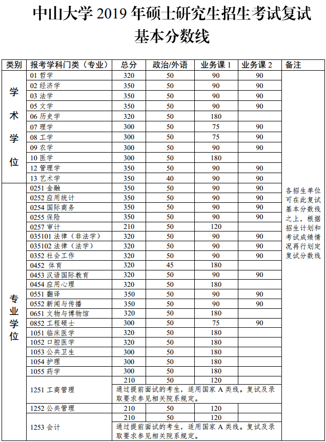 2020年考研院校篇——中山大学（总篇）