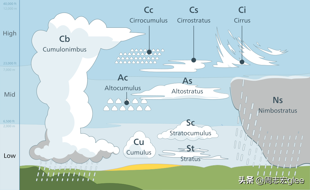 各種形態的雲由暖氣流上升形成的雲被稱為