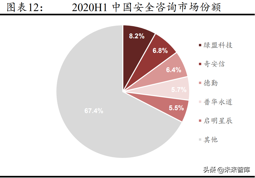网络安全服务行业研究报告：网络安全行业的制高点