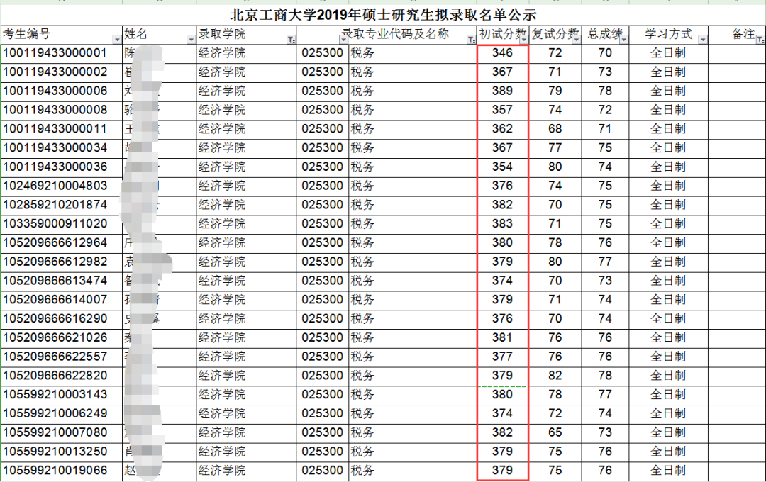 NO.23北京工商大学、广东财经大学、厦门国家会计学院 税务专硕