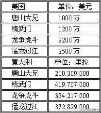 李小龙所创造的9大记录，至今仍无人能破