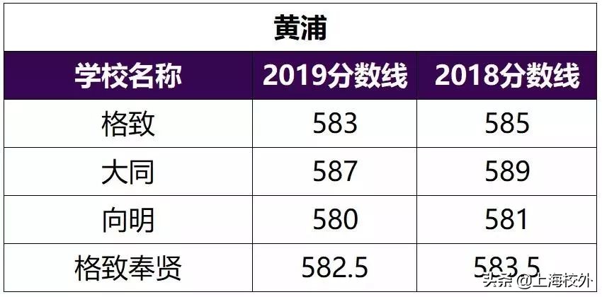 在上海，想进这些重点高中，中考至少580！干货分析太深刻