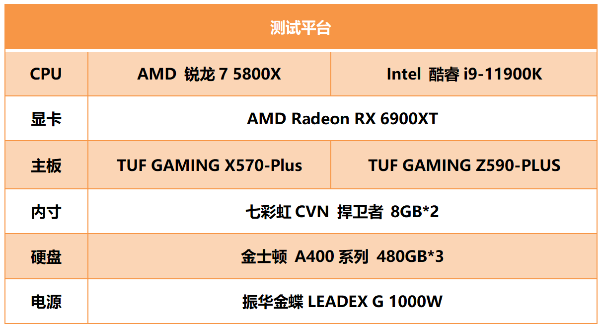 网游才是王道！AMD 锐龙 7 5800X完胜i9-11900K