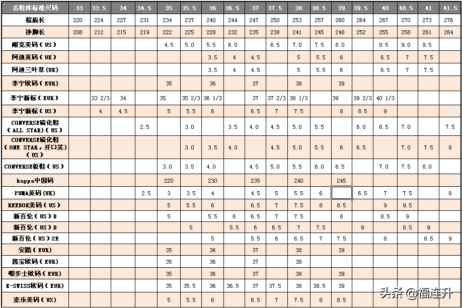鞋码换算成厘米公式（鞋子的码数怎么换算尺码表）