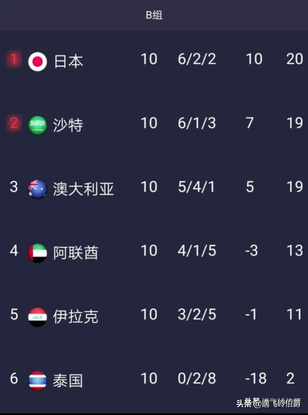 为什么战平叙利亚就进世界杯(再做一道算术题：国足从12强赛杀进卡塔尔世界杯最少需要多少分？)