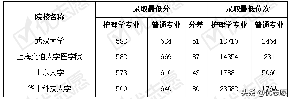 2021年985、211院校护理学专业录取分析
