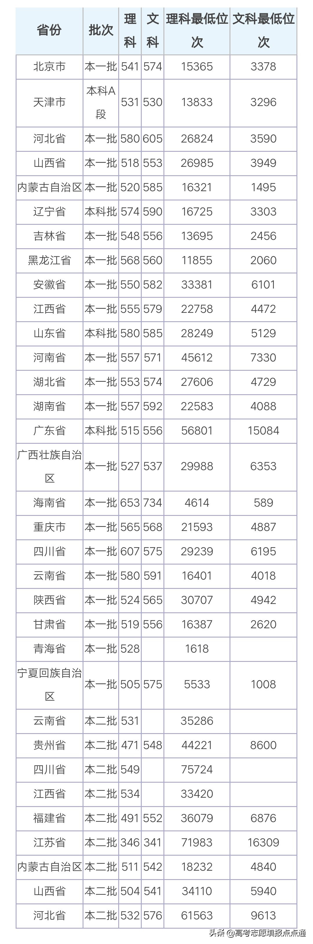 天津师范大学优势专业分析及2019、2018、2017年各省录取分数线