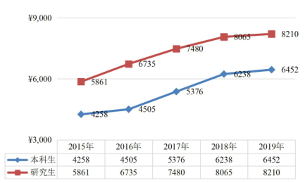 7个专业就业率100%，500强企业都来