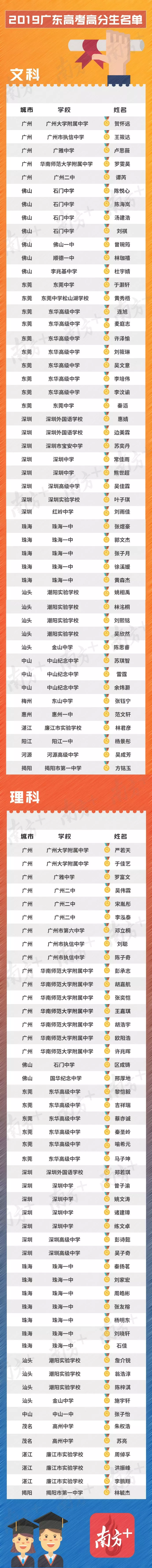 广东高考学霸榜——全省文理前50名！广州高中教育不服不行