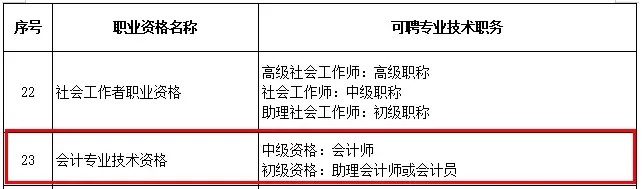 没有初级会计证，不得报中级？9月起，职称大变