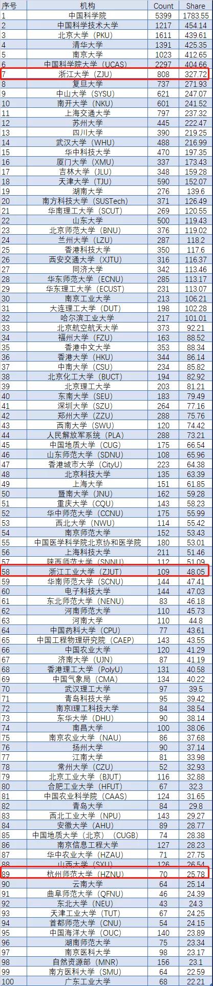 最新自然指数排名中，浙江3所大学进入百强榜，杭师大异军突起