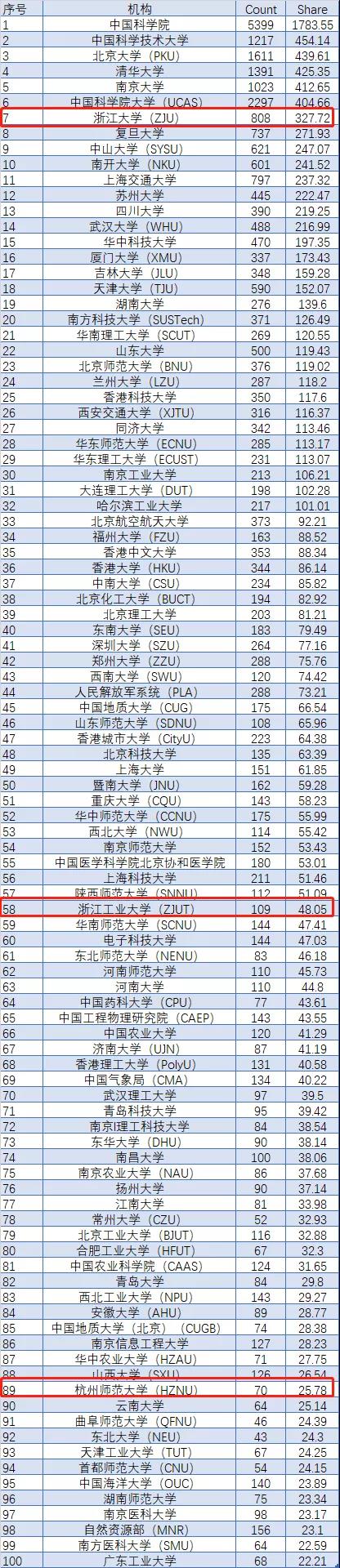 最新自然指数排名中，浙江3所大学进入百强榜，杭师大异军突起