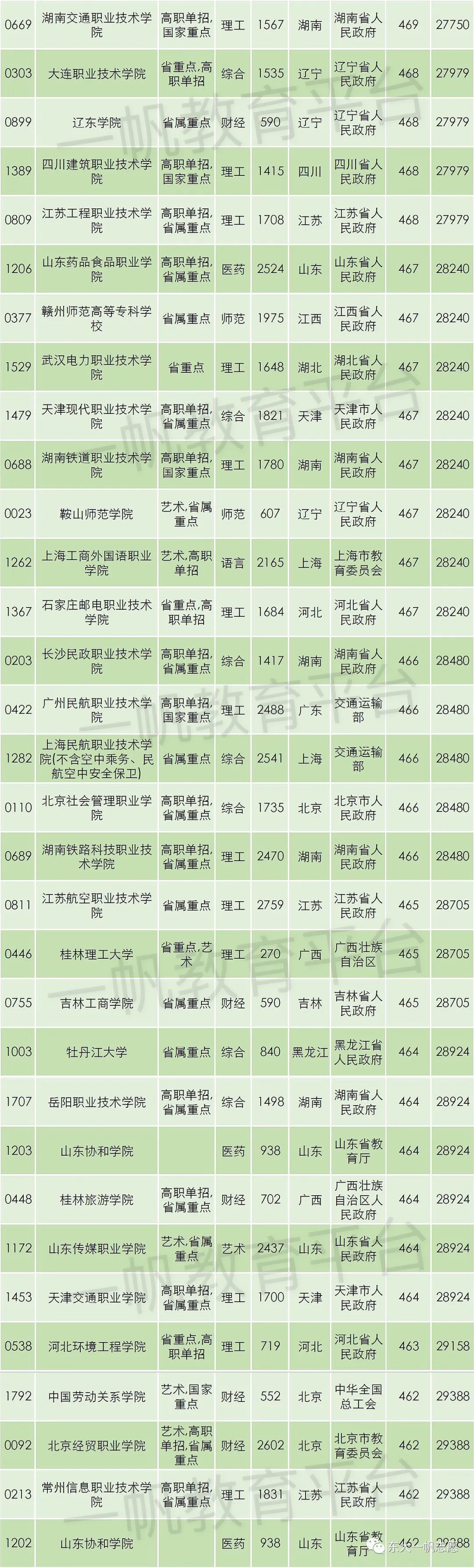 辽宁考生2019年专科录取分数450-480分（文史）院校汇总！