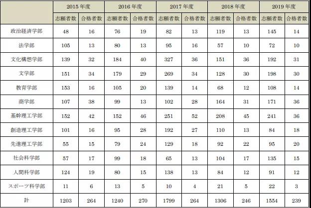 早稻田大学｜你也可以考到的超级名校