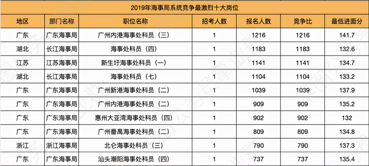 上海海事局招聘（2022国考海事局）