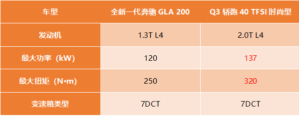 针锋相怼 | 30万买1.3T奔驰GLA还是2.0T奥迪Q3轿跑