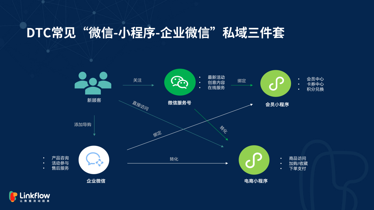 Linkflow新锐洞察05 丨 DTC品牌如何冷启动？