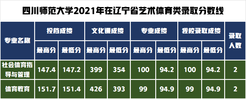 录取通知书寄出请查收！四川师范大学2021年艺术类录取分数线