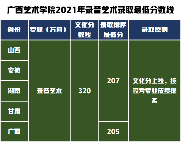 广西艺术学院对文化要求不高，2021年艺术类录取分数线分析