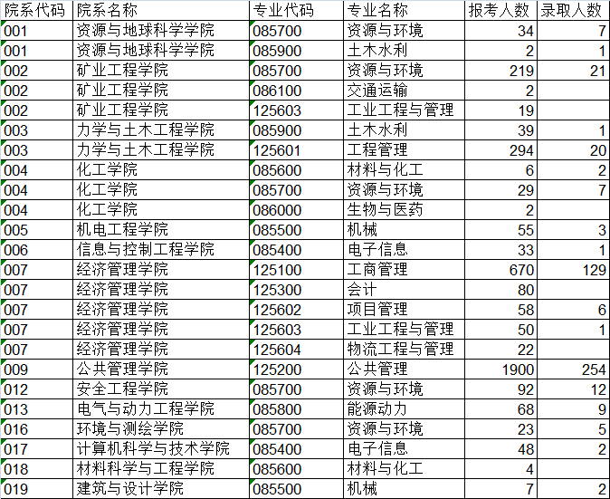 中国矿业大学19-21年考研硕士研究生报录比，报名人数、录取人数