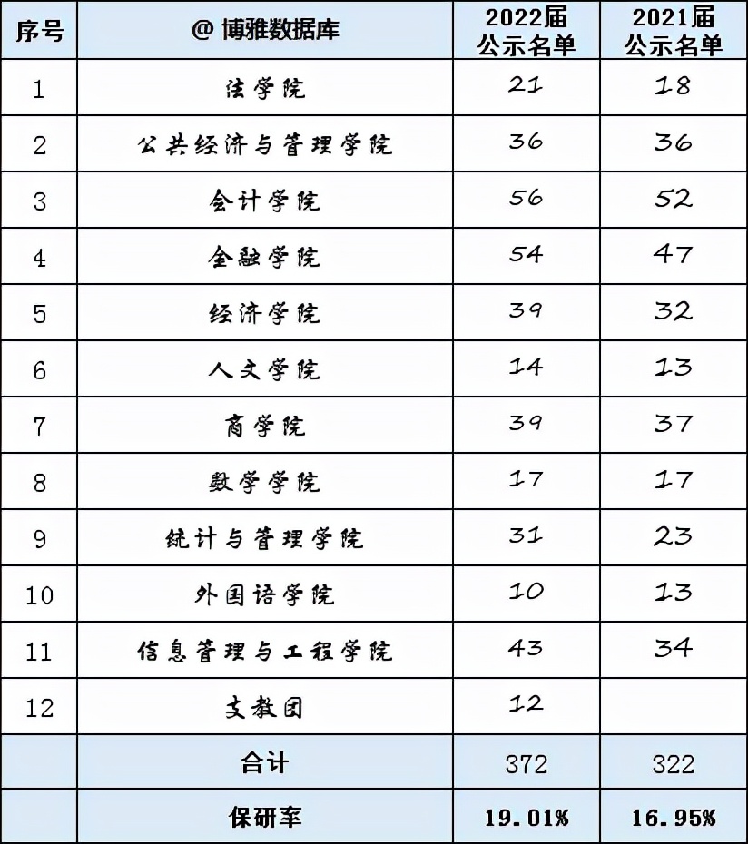 武大法学院2022拟录取推免生155人！上海财经大学2022届保研率19%
