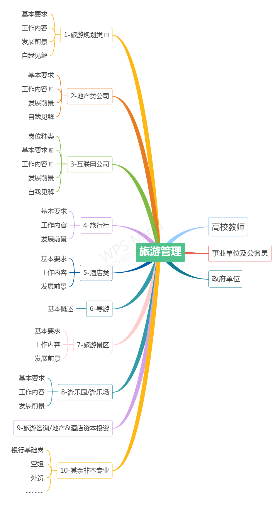 最全旅游管理就业分析(上)