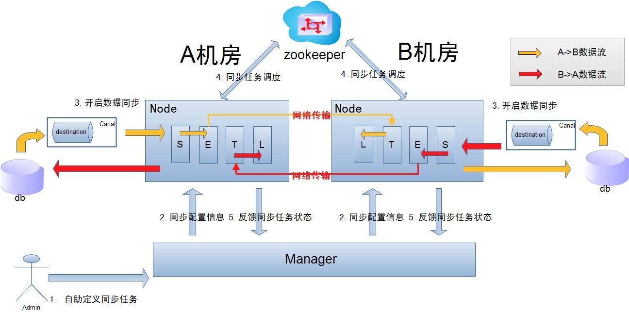 强烈推荐 | 阿里开源的这10个神级项目