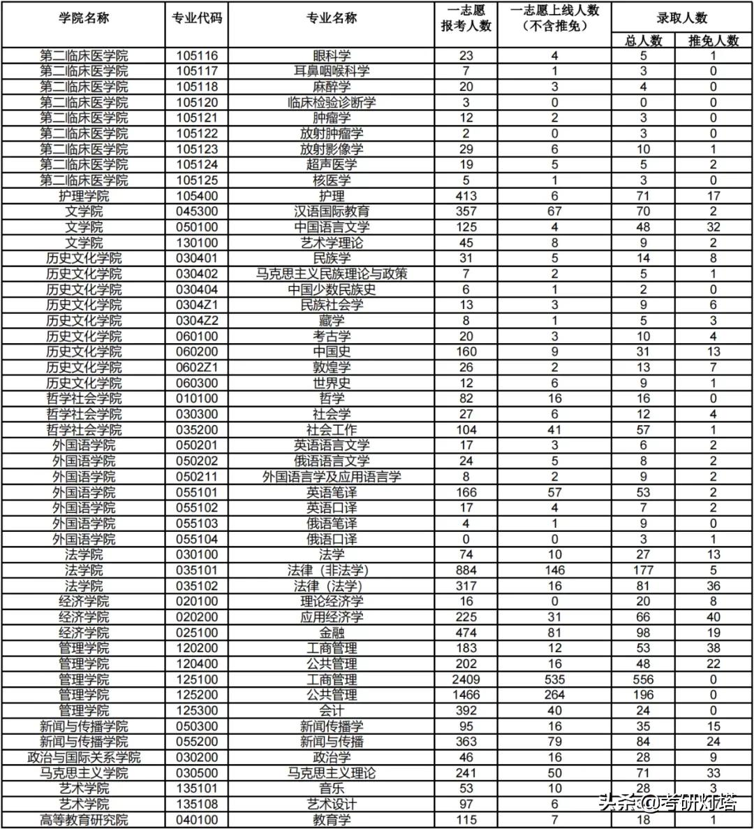 兰州大学2019-2021年考研报录比