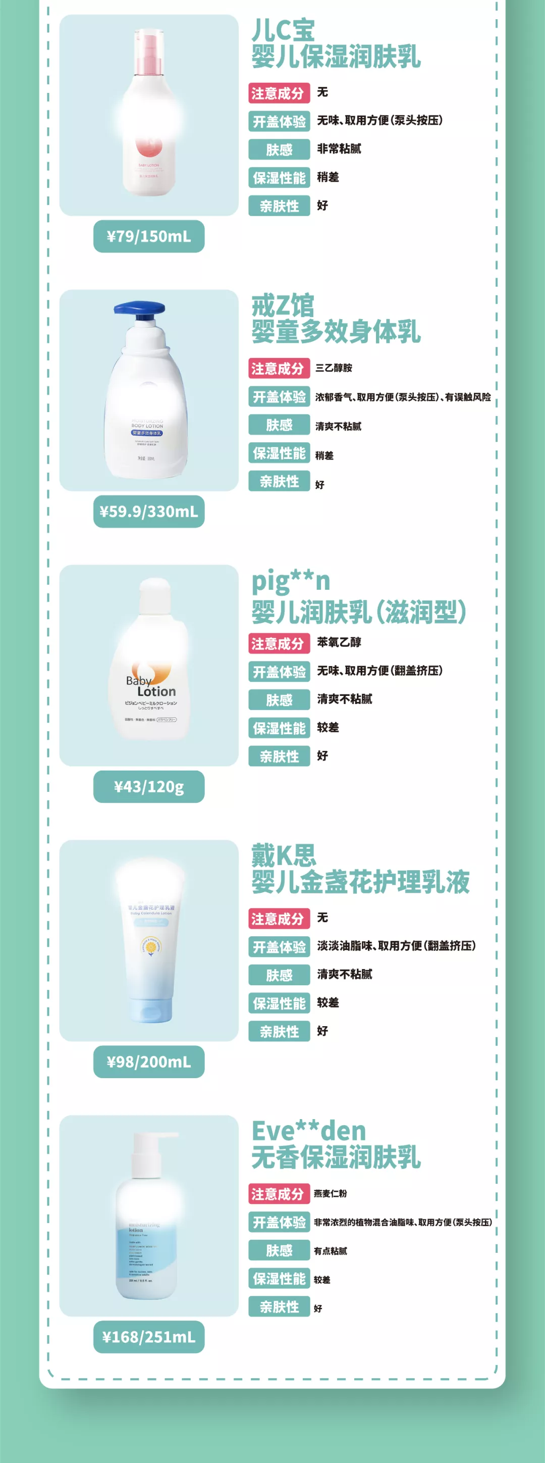 12款宝宝润肤乳测评:仅Evereden四个小时皮肤水分增值均低于10%