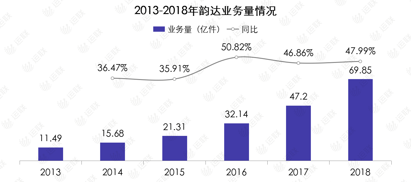 【运联研究】3年内，韵达能否超越中通成为通达系第一？