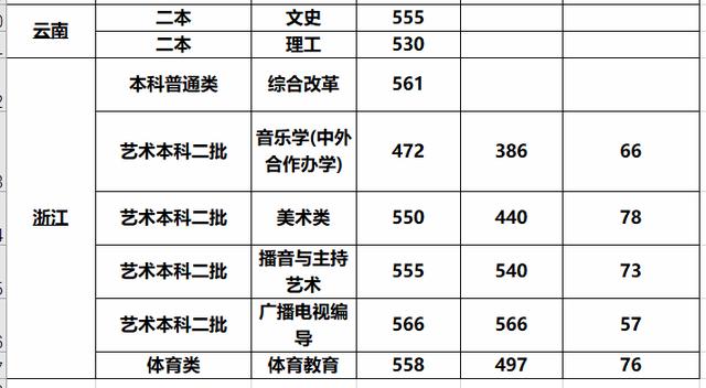 这3所“二本师范大学”报考难度较低，实力也不错，业内口碑挺好