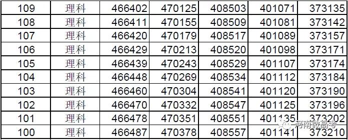 @河南考生报志愿位次速查，2017-2021近五年高考一分一段表来了