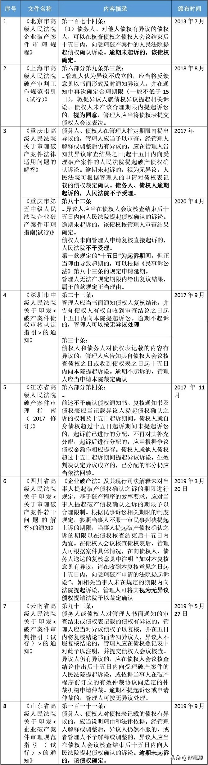 浅谈破产债权确认之诉15日起诉期限的性质