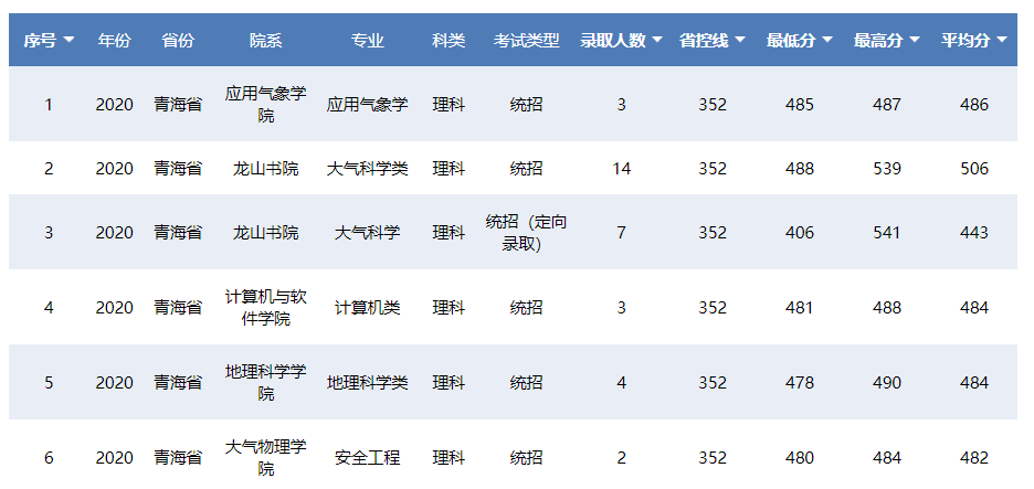 南京信息工程大学2020在31省各专业录取分数及人数！含艺术