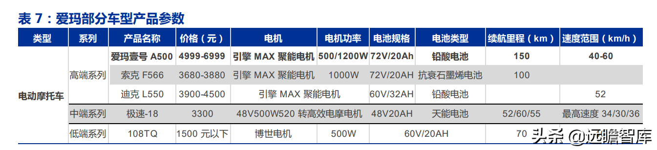 爱玛科技：成立20年，电动二轮车领跑者，与雅迪形成“两强争霸”