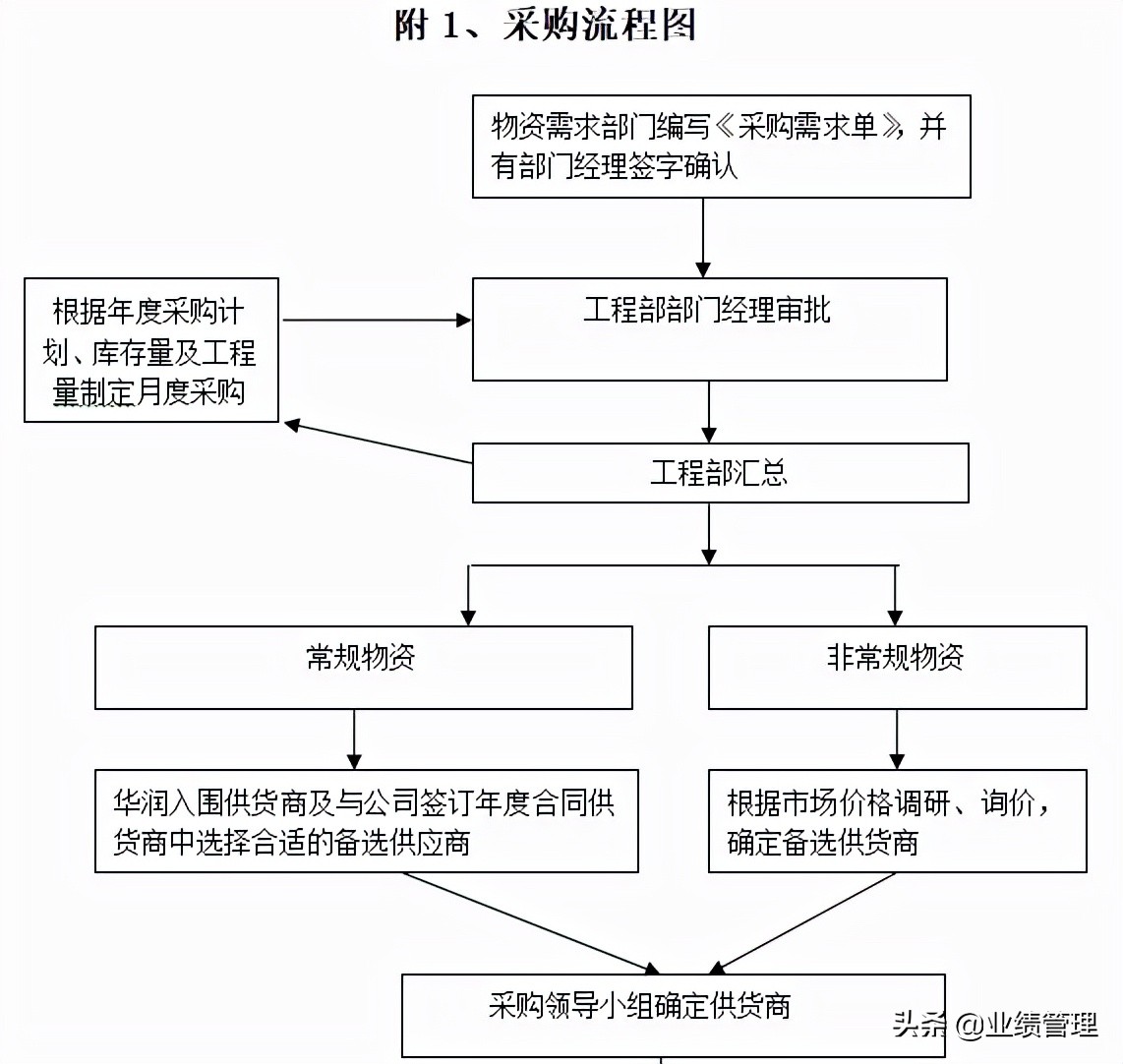 企业工程项目及物资管理制度汇编，word格式，共146页