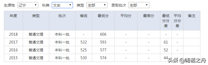 2015-2018年南京审计大学在各省文科、理科录取分数线