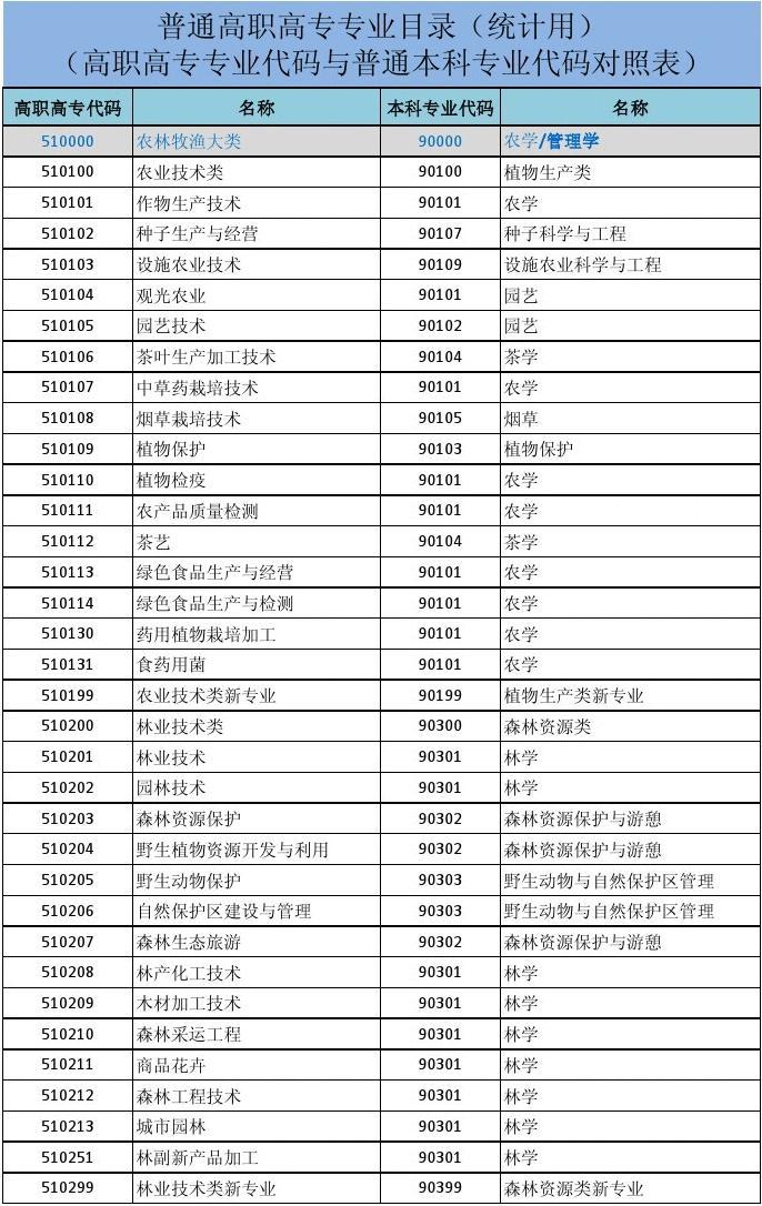 “高职”与“高专”差别多大，考生要认清，千万别选错