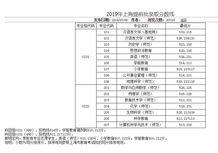 上海师范大学2019录取分数线