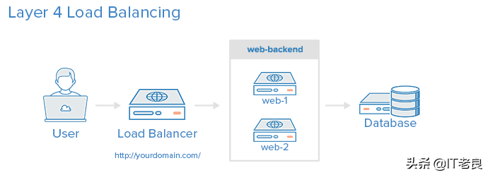 开源免费代理软件Haproxy部署配置实现Web业务访问负载均衡